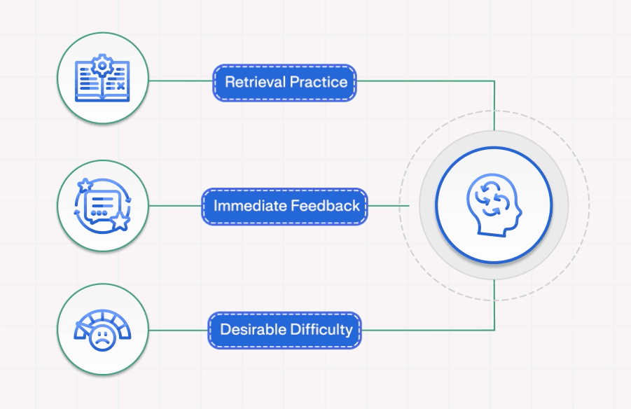 Retrieval - Strengthening Memory Through Recall